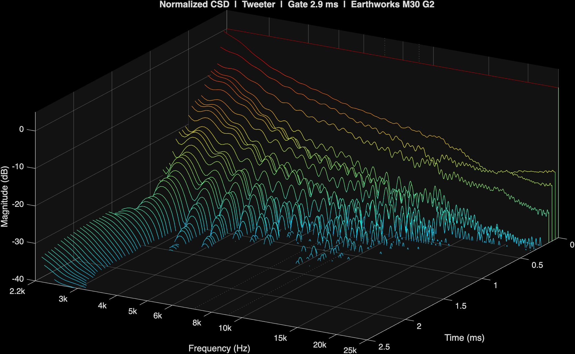 Cumulative spectral decay of the same tweeter with correction applied, same axes