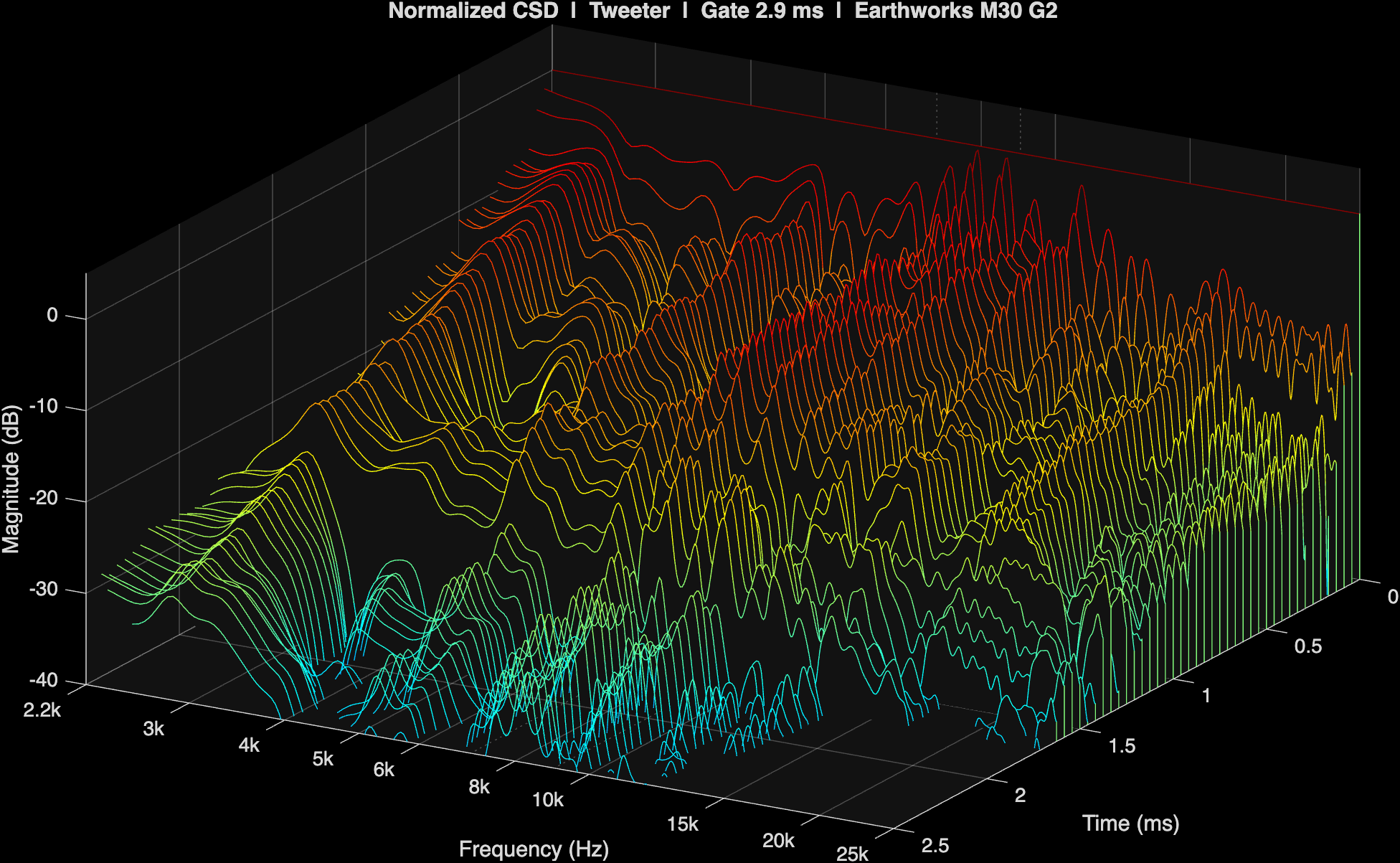 Cumulative spectral decay of the uncorrected tweeter, 2.2 to 24 kHz, 0 to 2.5 ms, 40 dB span